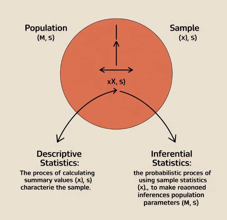 A large circle labeled "Population" with unknown parameters (μ, σ).